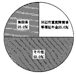 問３６　公的手当名について　の回答グラフ