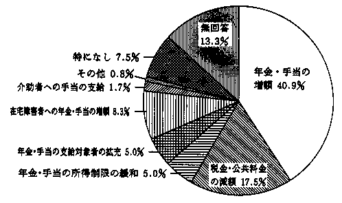 問３７　所得保障について　の回答グラフ