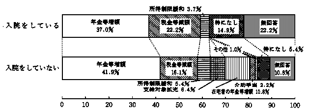 問３７　所得保障について（病院に入院されている方と入院されていない方の別の割合）　の回答グラフ