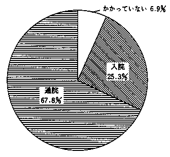 問３８　医者にかかっているか　の回答グラフ