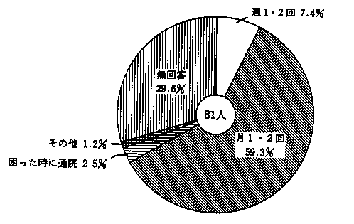 問３９　通院回数　の回答グラフ