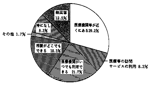 問４１　保健等についての希望　の回答グラフ