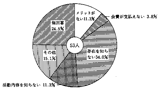 団体へ加入していない理由