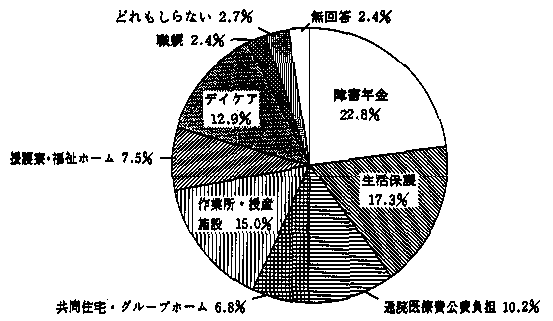 制度の理解について　の回答グラフ