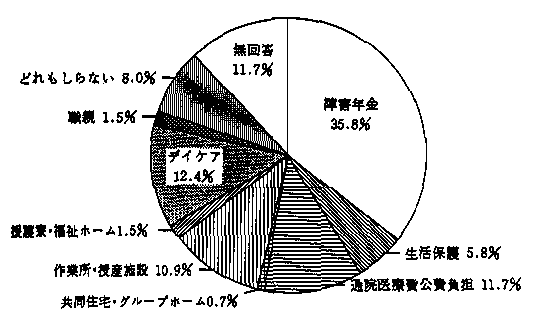 制度利用について　の回答グラフ