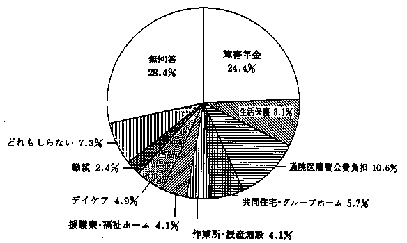 利用したい制度について　の回答グラフ