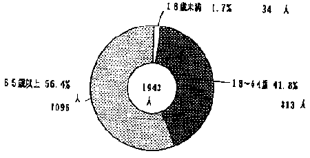 円グラフ　年齢構成別身体障害児・者