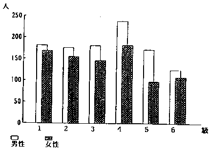 棒グラフ　男女別障害の等級