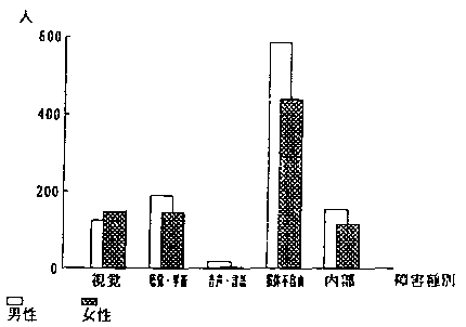 棒グラフ　障害種別の男女構成