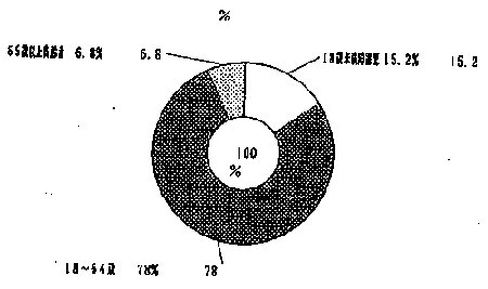 円グラフ　年齢構成別知的障害児・者