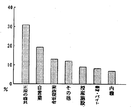 棒グラフ　仕事の内容