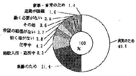 円グラフ　仕事をしていない理由