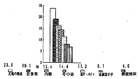 棒グラフ　今後どのような仕事がしたいか