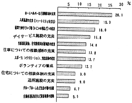 棒グラフ　福祉サービスについてどのような要望があるか