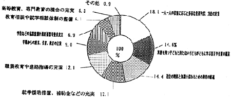 円グラフ　保育や教育についてどのような要望があるか