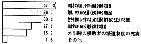 棒グラフ　生活環境についてどのような要望があるか