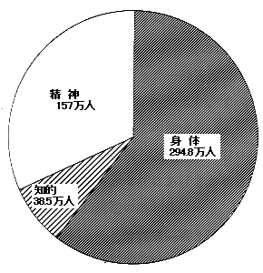 円グラフ：全国障害者数