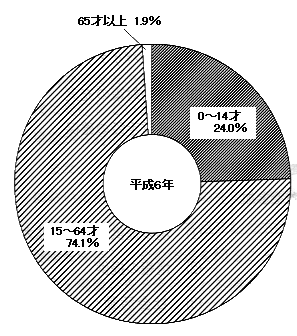 円グラフ：年齢別障害者数（知的）　平成6年