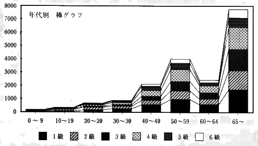 棒グラフ：年代別