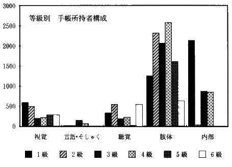 棒グラフ：等級別　手帳所持者構成