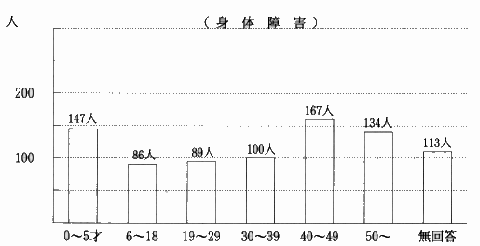 棒グラフ：身体障害