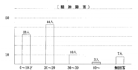 棒グラフ：精神障害