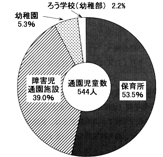 円グラフ：障害児の通園先