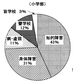 円グラフ：小学部