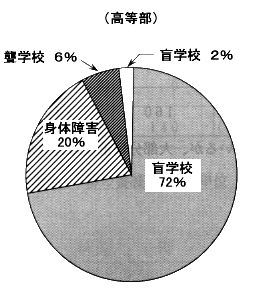 円グラフ：高等部