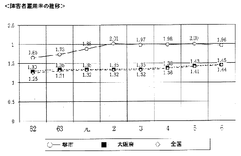 グラフ：障害者雇用率の推移