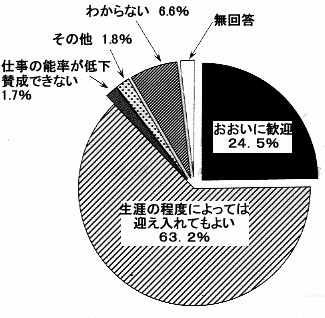 円グラフ：障害者雇用の市民意識