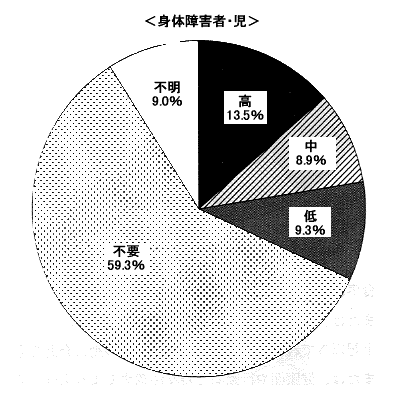 円グラフ：身体障害者・児