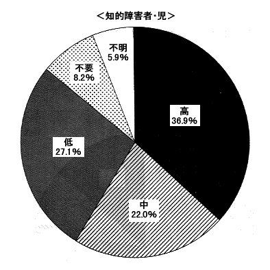 円グラフ：知的障害者・児