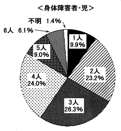 円グラフ：身体障害者・児