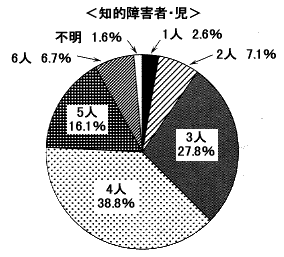 円グラフ：知的障害者・児