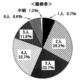 円グラフ：難病者