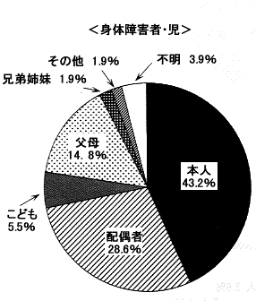 円グラフ：身体障害者・児