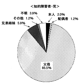 円グラフ：知的障害者・児