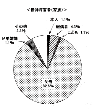 円グラフ：精神障害者(家族)