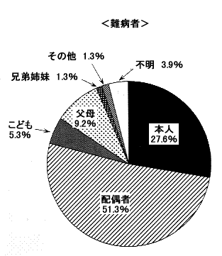 円グラフ：難病者