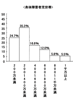 棒グラフ：身体障害者児世帯