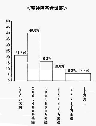 棒グラフ：精神障害者世帯