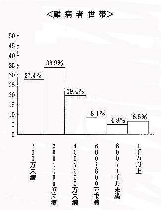 棒グラフ：難病者世帯