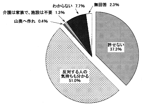 円グラフ