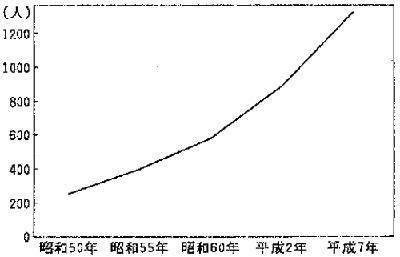 障害者手帳交付数：折れ線グラフ