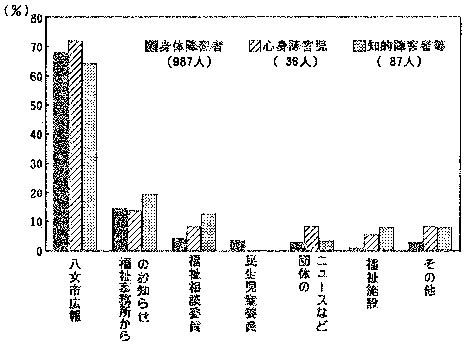 福祉施策を知る手がかり：棒グラフ