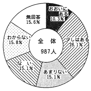 障害者への差別・偏見について：円グラフ