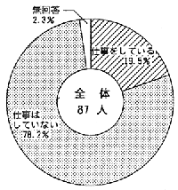 就労状況（知的障害者等）：円グラフ