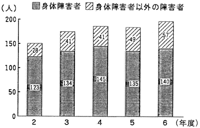 民間企業雇用者数：棒グラフ