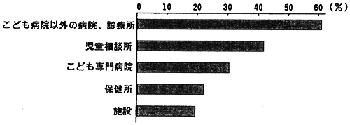 相談、検査、検査先上位５位：棒グラフ